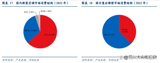 格局持续优化制冷剂行业高景气有望延续m6米乐app四川大决策投顾：供需(图6)