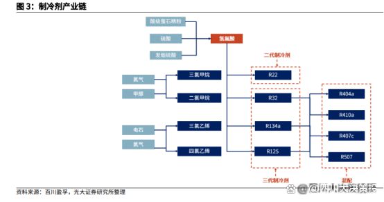 格局持续优化制冷剂行业高景气有望延续m6米乐app四川大决策投顾：供需(图7)