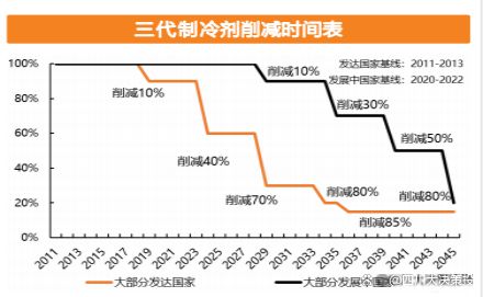 格局持续优化制冷剂行业高景气有望延续m6米乐app四川大决策投顾：供需(图3)