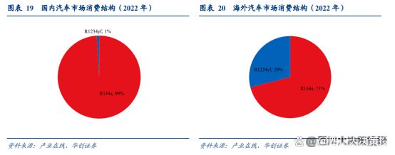 格局持续优化制冷剂行业高景气有望延续m6米乐app四川大决策投顾：供需(图4)